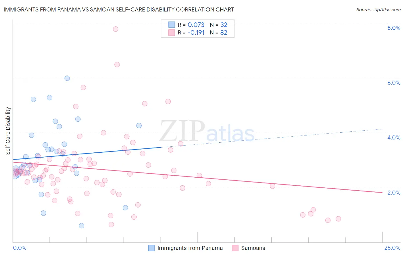 Immigrants from Panama vs Samoan Self-Care Disability
