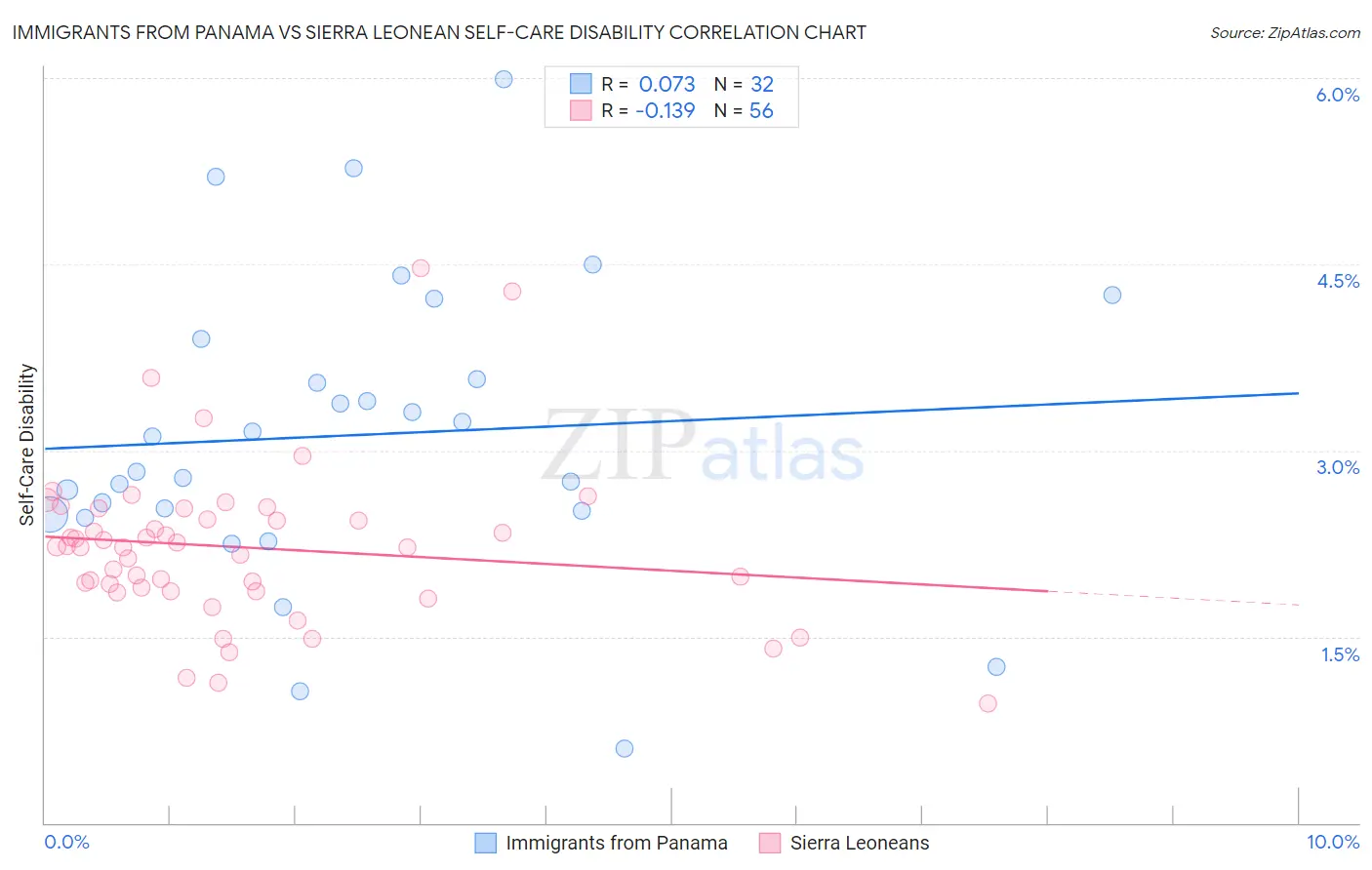 Immigrants from Panama vs Sierra Leonean Self-Care Disability