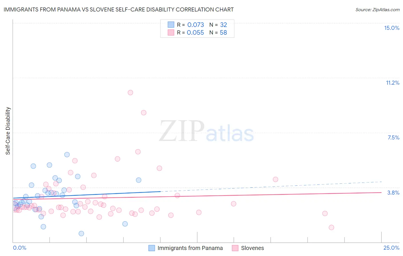 Immigrants from Panama vs Slovene Self-Care Disability