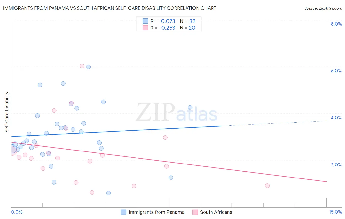 Immigrants from Panama vs South African Self-Care Disability