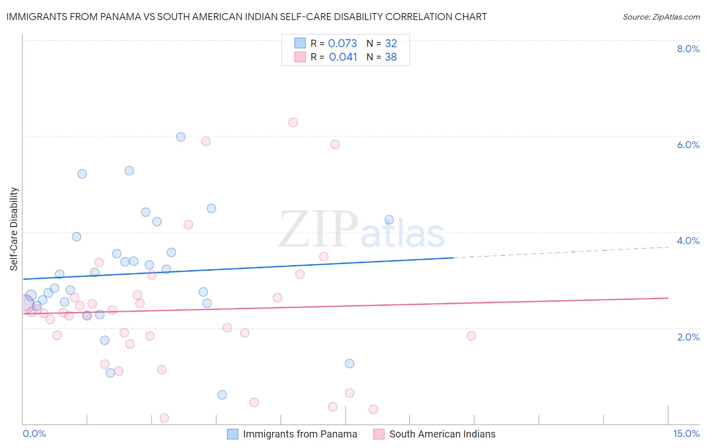 Immigrants from Panama vs South American Indian Self-Care Disability