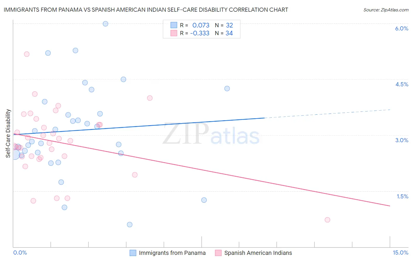 Immigrants from Panama vs Spanish American Indian Self-Care Disability