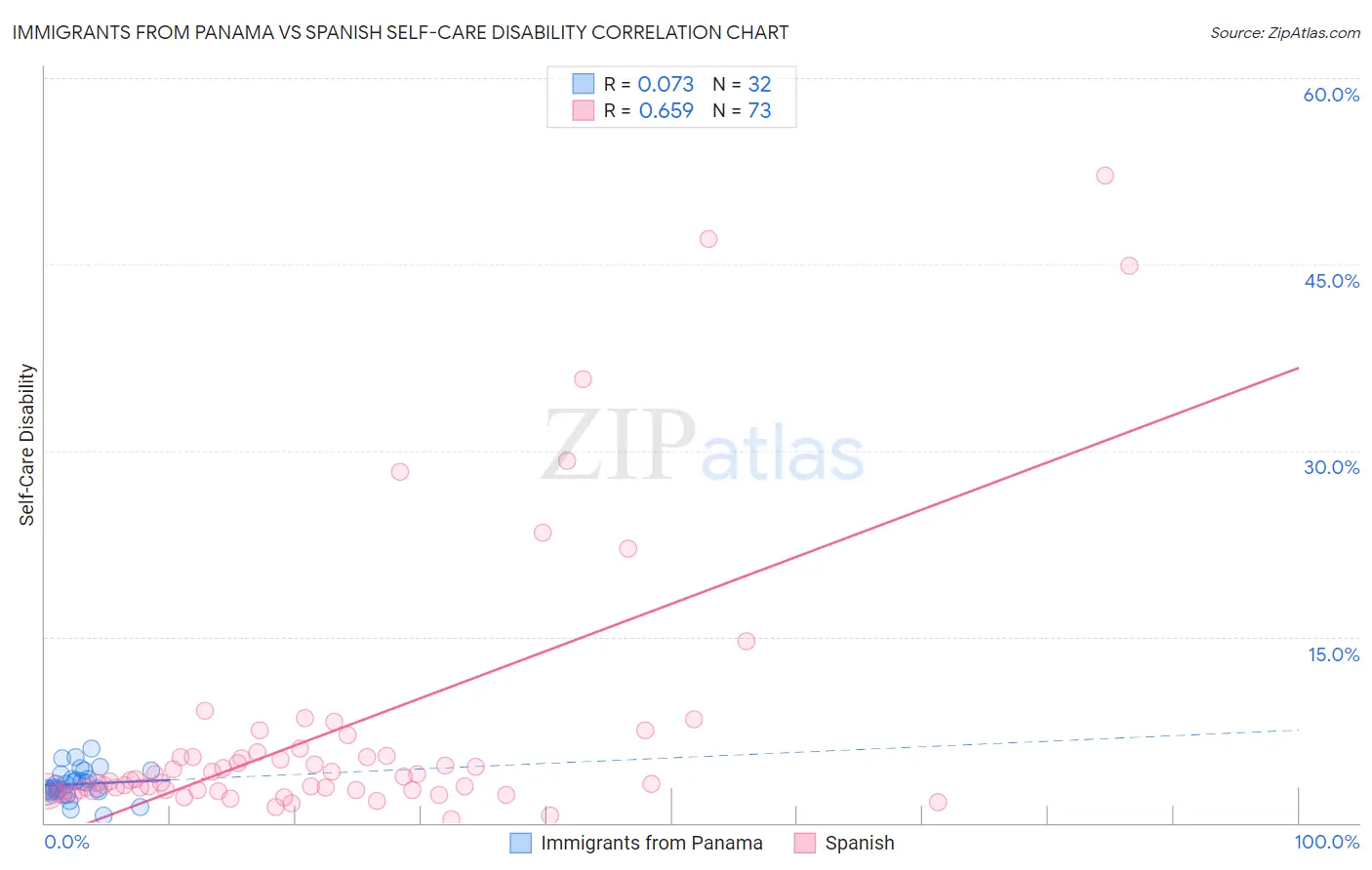 Immigrants from Panama vs Spanish Self-Care Disability