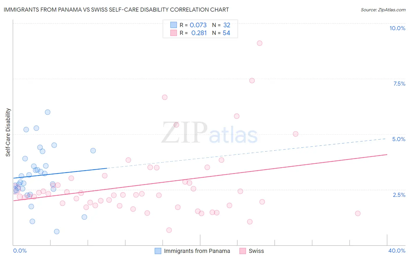 Immigrants from Panama vs Swiss Self-Care Disability