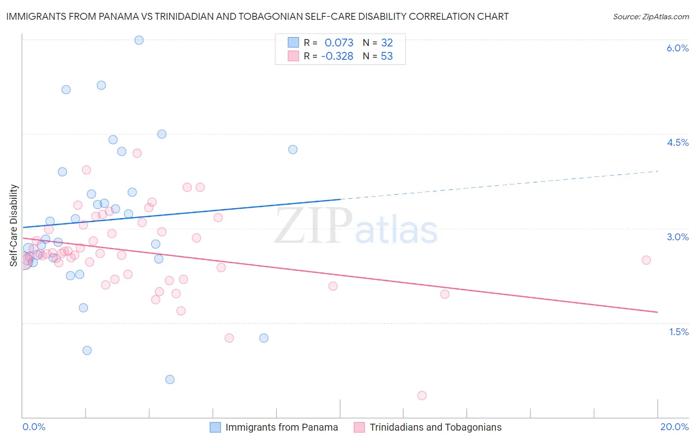 Immigrants from Panama vs Trinidadian and Tobagonian Self-Care Disability