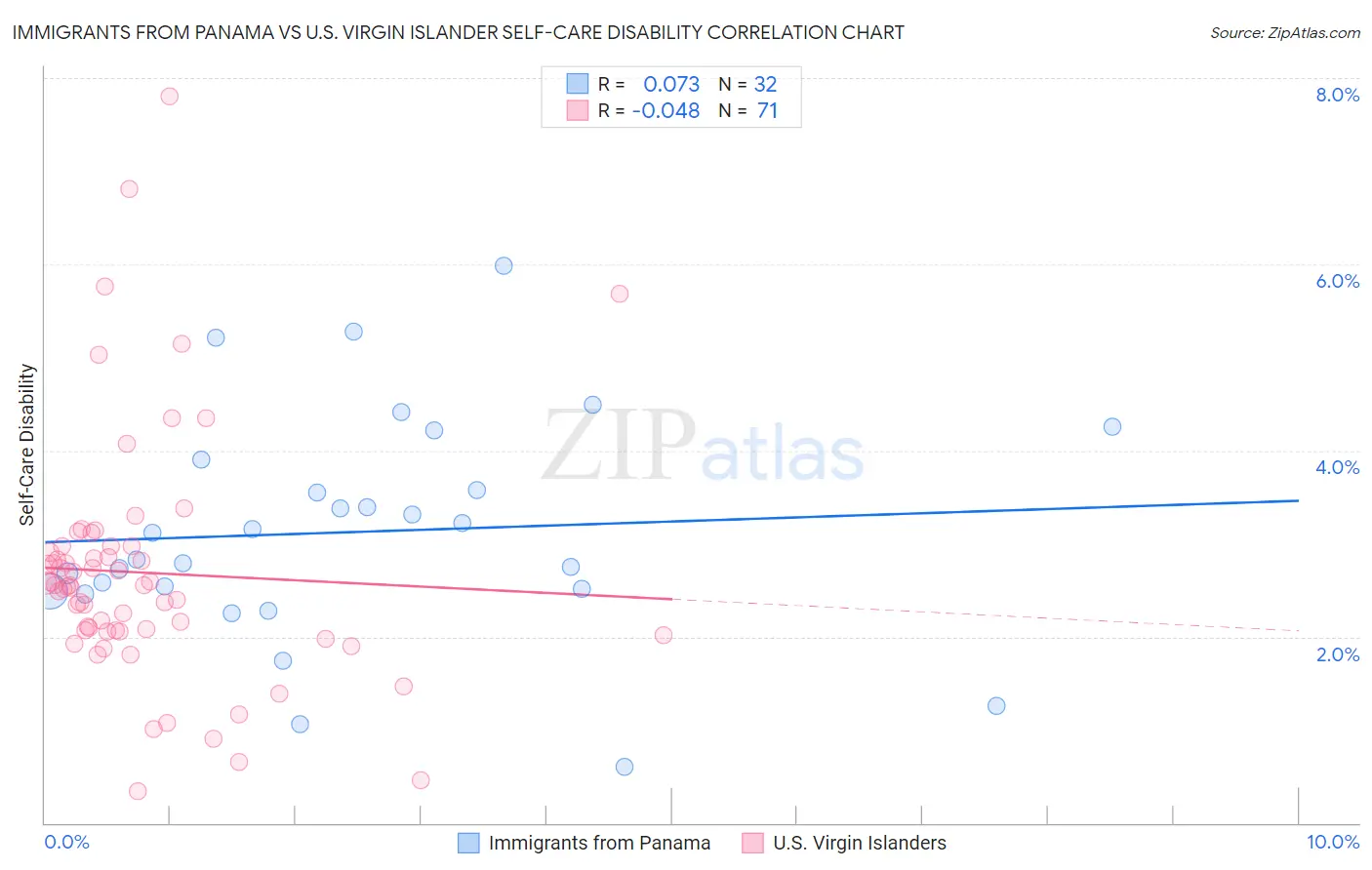 Immigrants from Panama vs U.S. Virgin Islander Self-Care Disability