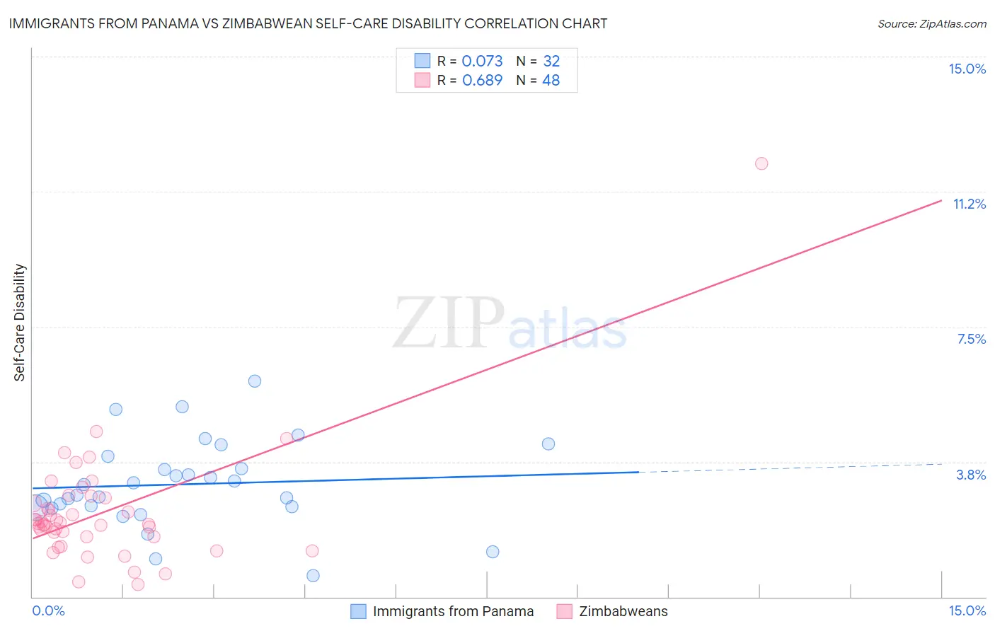 Immigrants from Panama vs Zimbabwean Self-Care Disability