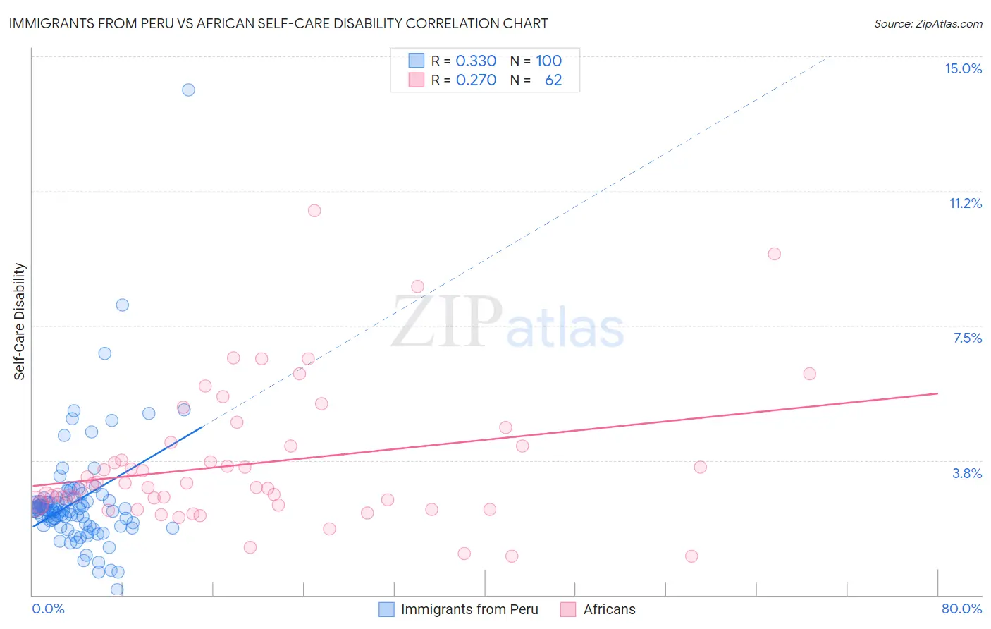 Immigrants from Peru vs African Self-Care Disability