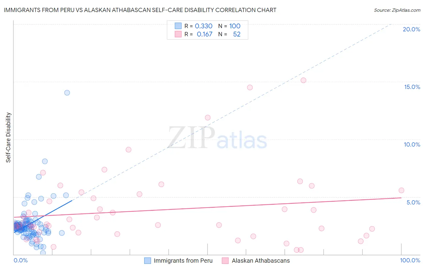 Immigrants from Peru vs Alaskan Athabascan Self-Care Disability