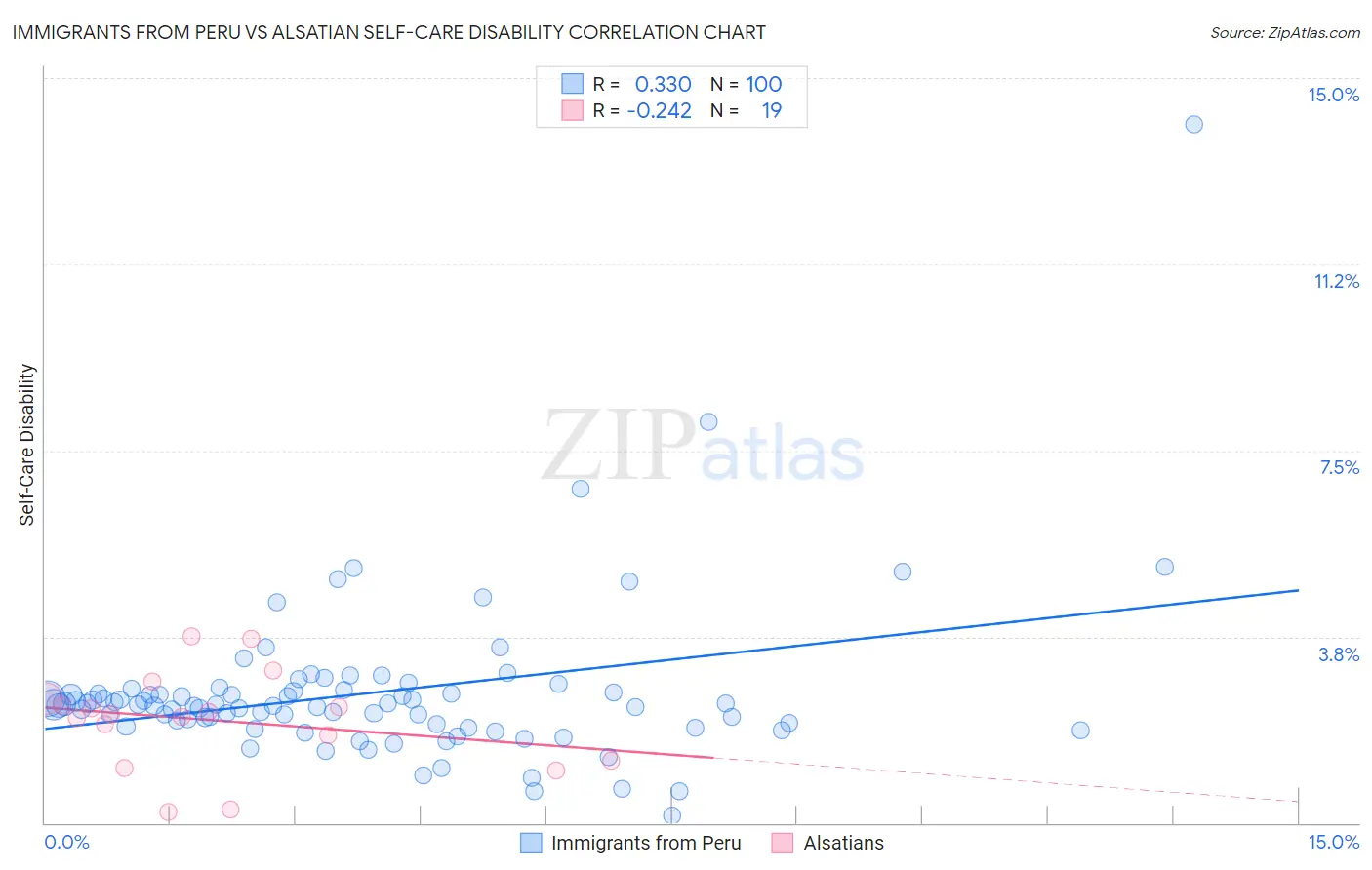 Immigrants from Peru vs Alsatian Self-Care Disability