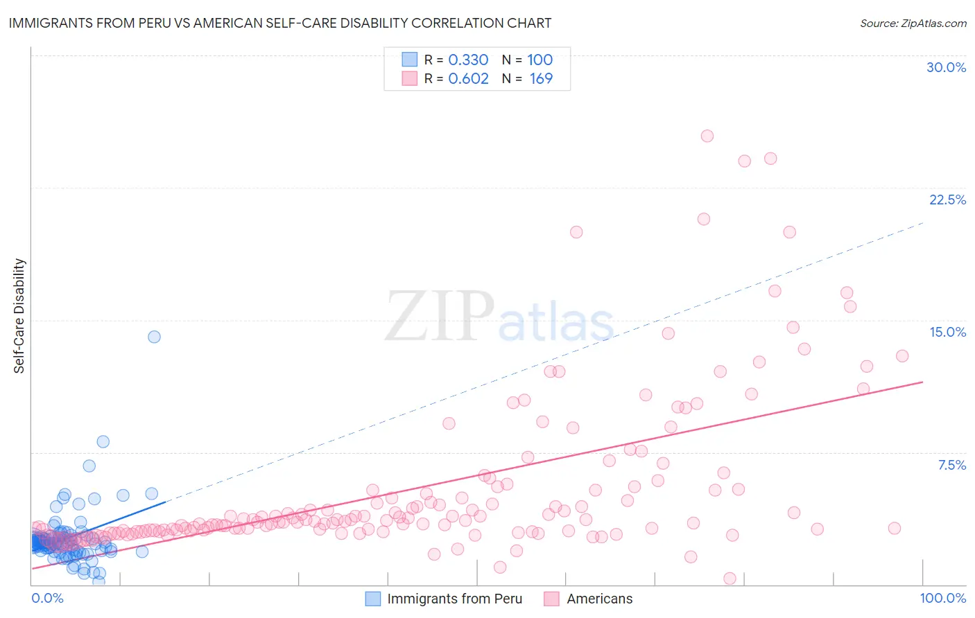 Immigrants from Peru vs American Self-Care Disability