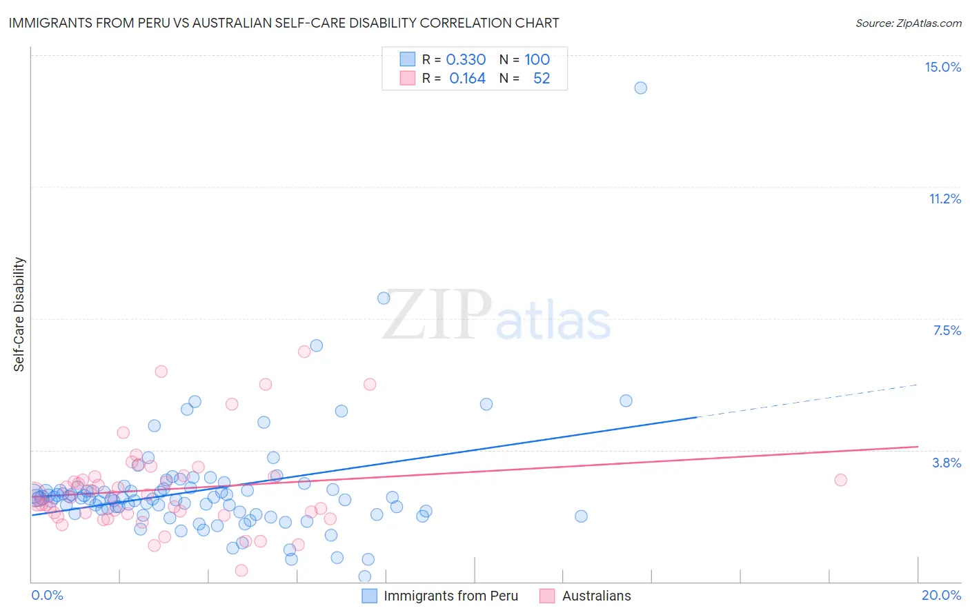 Immigrants from Peru vs Australian Self-Care Disability