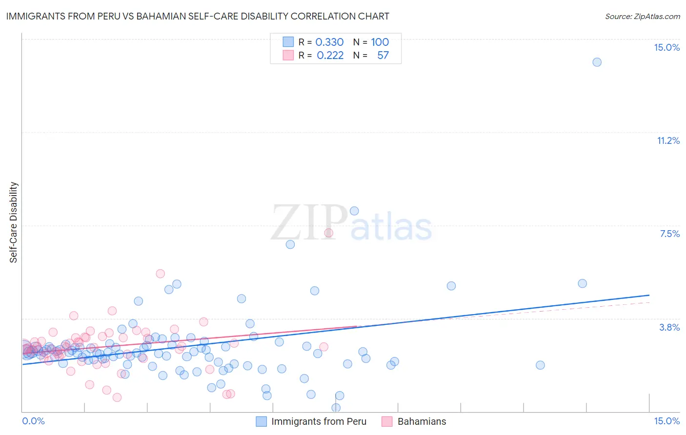 Immigrants from Peru vs Bahamian Self-Care Disability