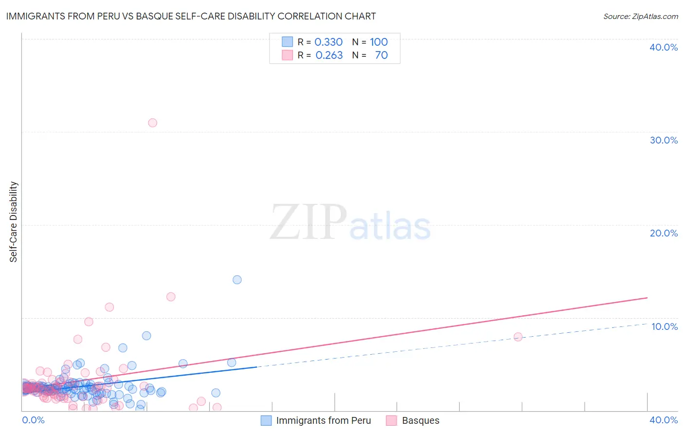 Immigrants from Peru vs Basque Self-Care Disability