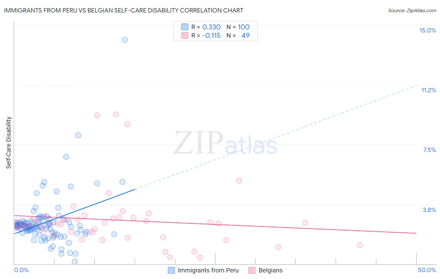 Immigrants from Peru vs Belgian Self-Care Disability