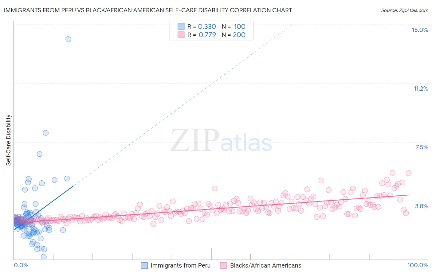 Immigrants from Peru vs Black/African American Self-Care Disability