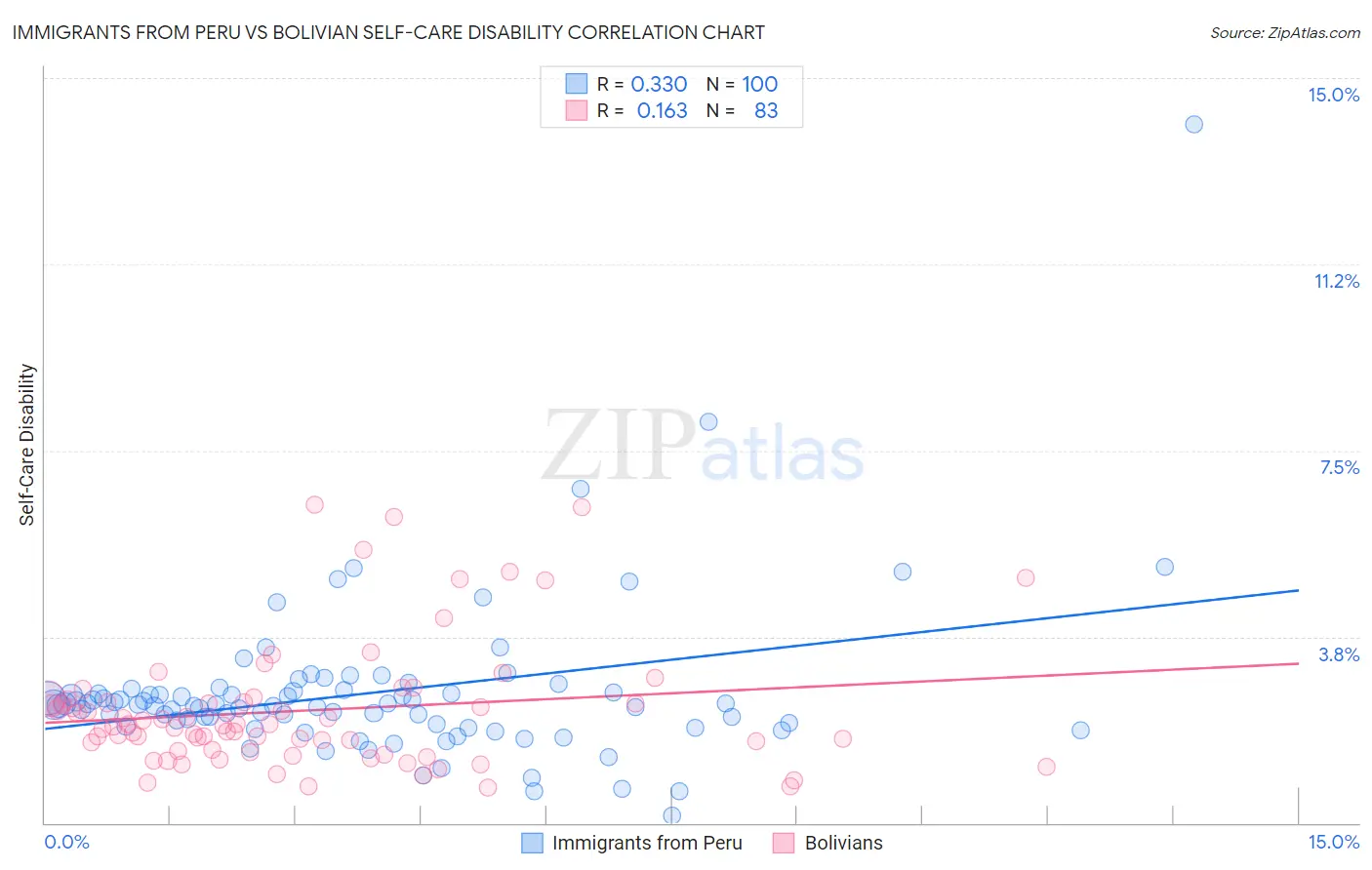 Immigrants from Peru vs Bolivian Self-Care Disability