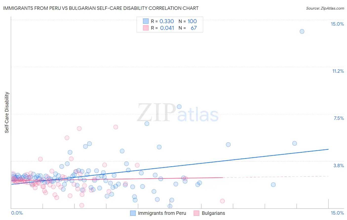 Immigrants from Peru vs Bulgarian Self-Care Disability