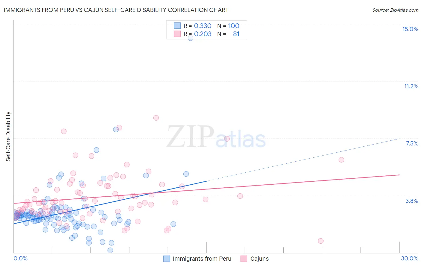 Immigrants from Peru vs Cajun Self-Care Disability