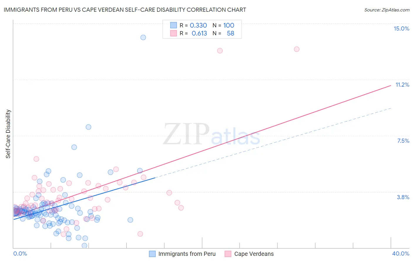 Immigrants from Peru vs Cape Verdean Self-Care Disability