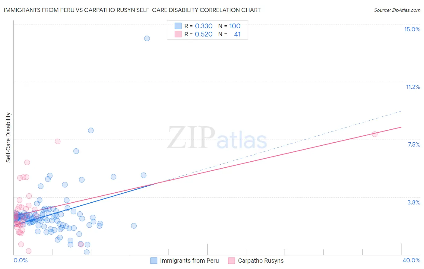 Immigrants from Peru vs Carpatho Rusyn Self-Care Disability