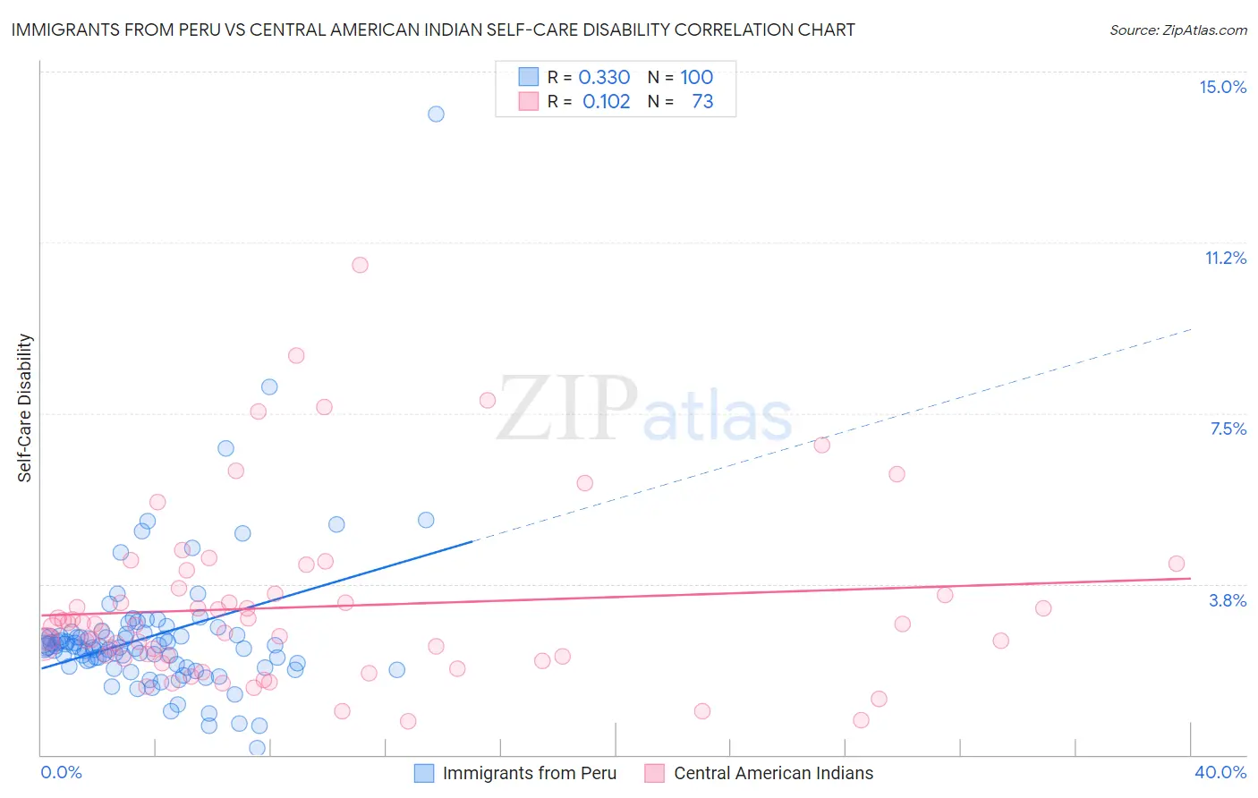 Immigrants from Peru vs Central American Indian Self-Care Disability