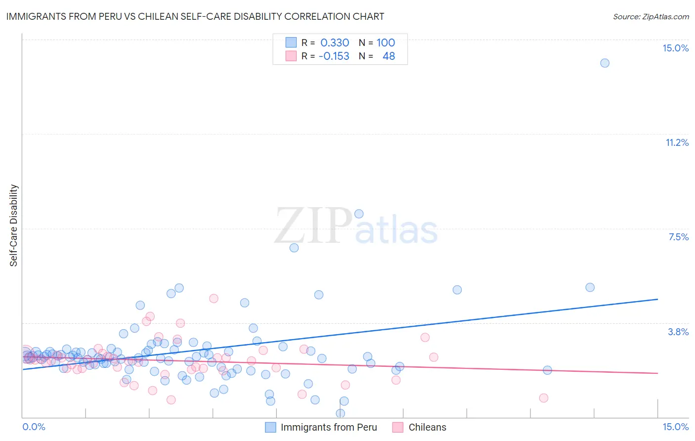 Immigrants from Peru vs Chilean Self-Care Disability