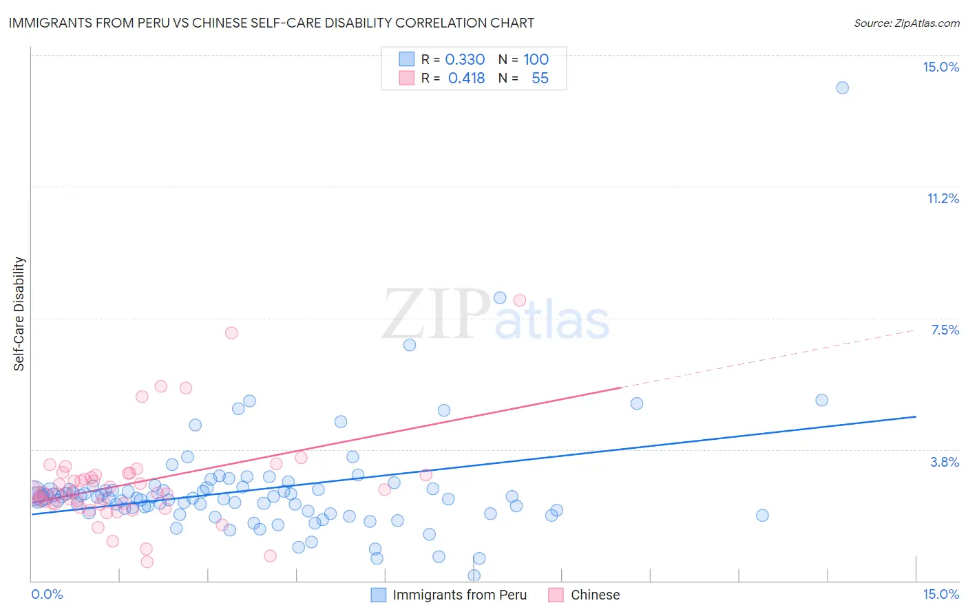 Immigrants from Peru vs Chinese Self-Care Disability
