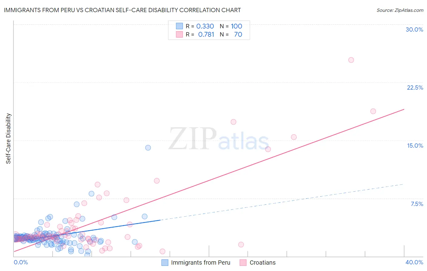 Immigrants from Peru vs Croatian Self-Care Disability