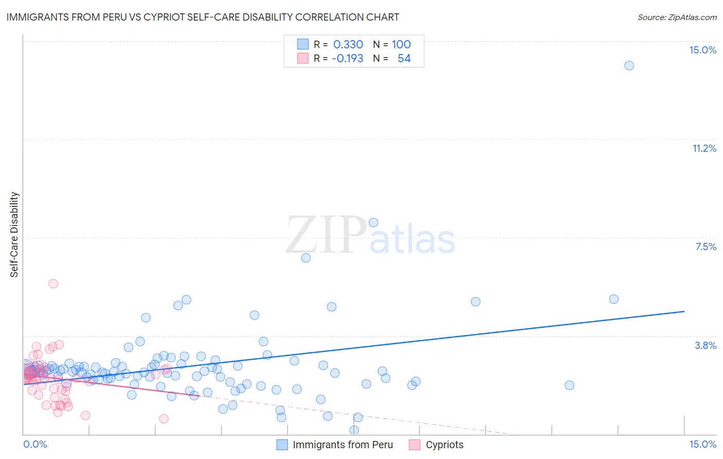 Immigrants from Peru vs Cypriot Self-Care Disability