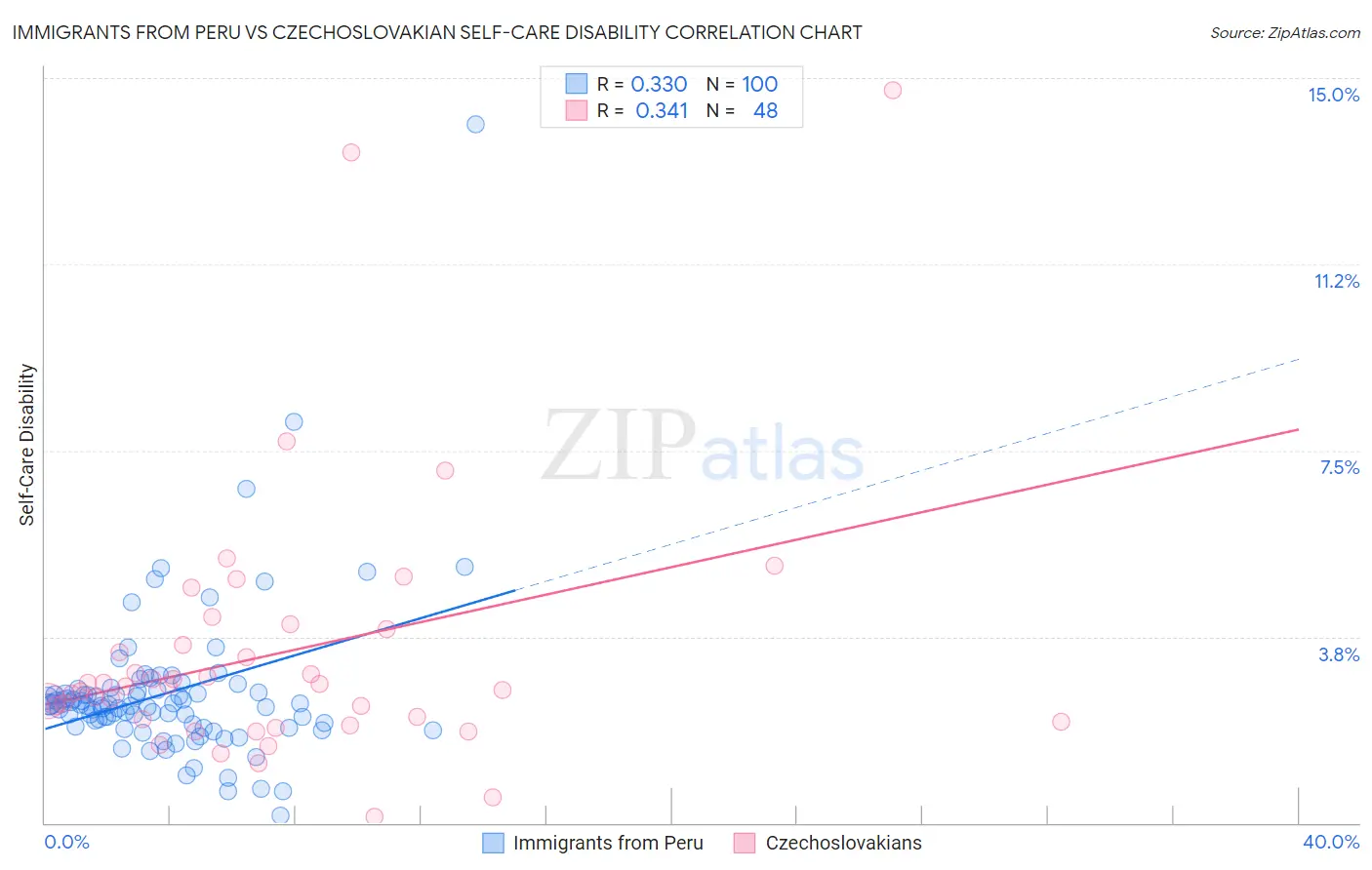 Immigrants from Peru vs Czechoslovakian Self-Care Disability