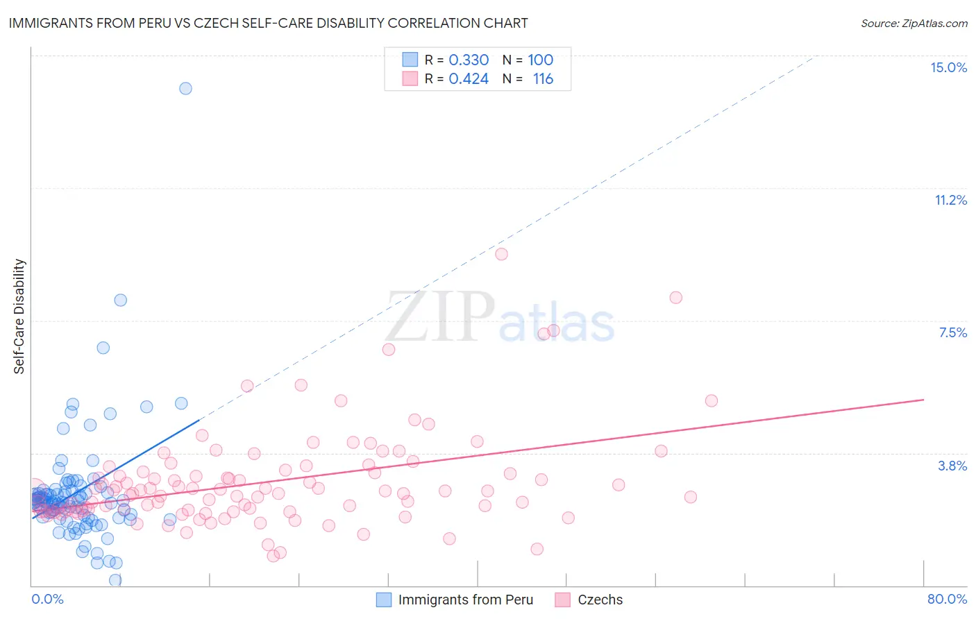 Immigrants from Peru vs Czech Self-Care Disability