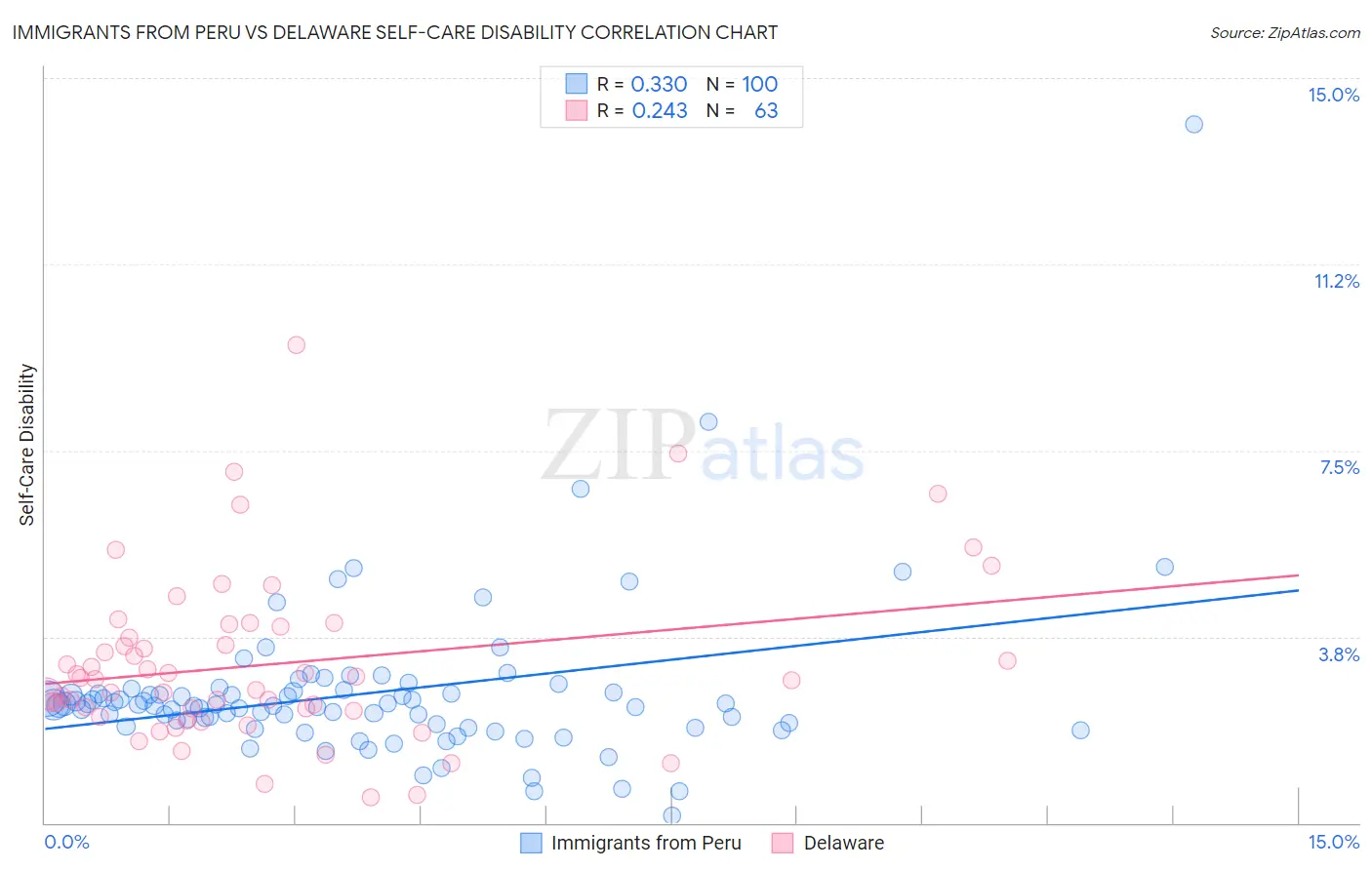 Immigrants from Peru vs Delaware Self-Care Disability