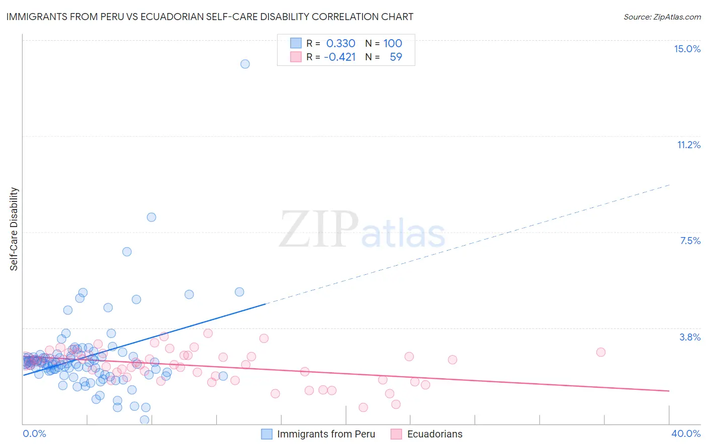 Immigrants from Peru vs Ecuadorian Self-Care Disability