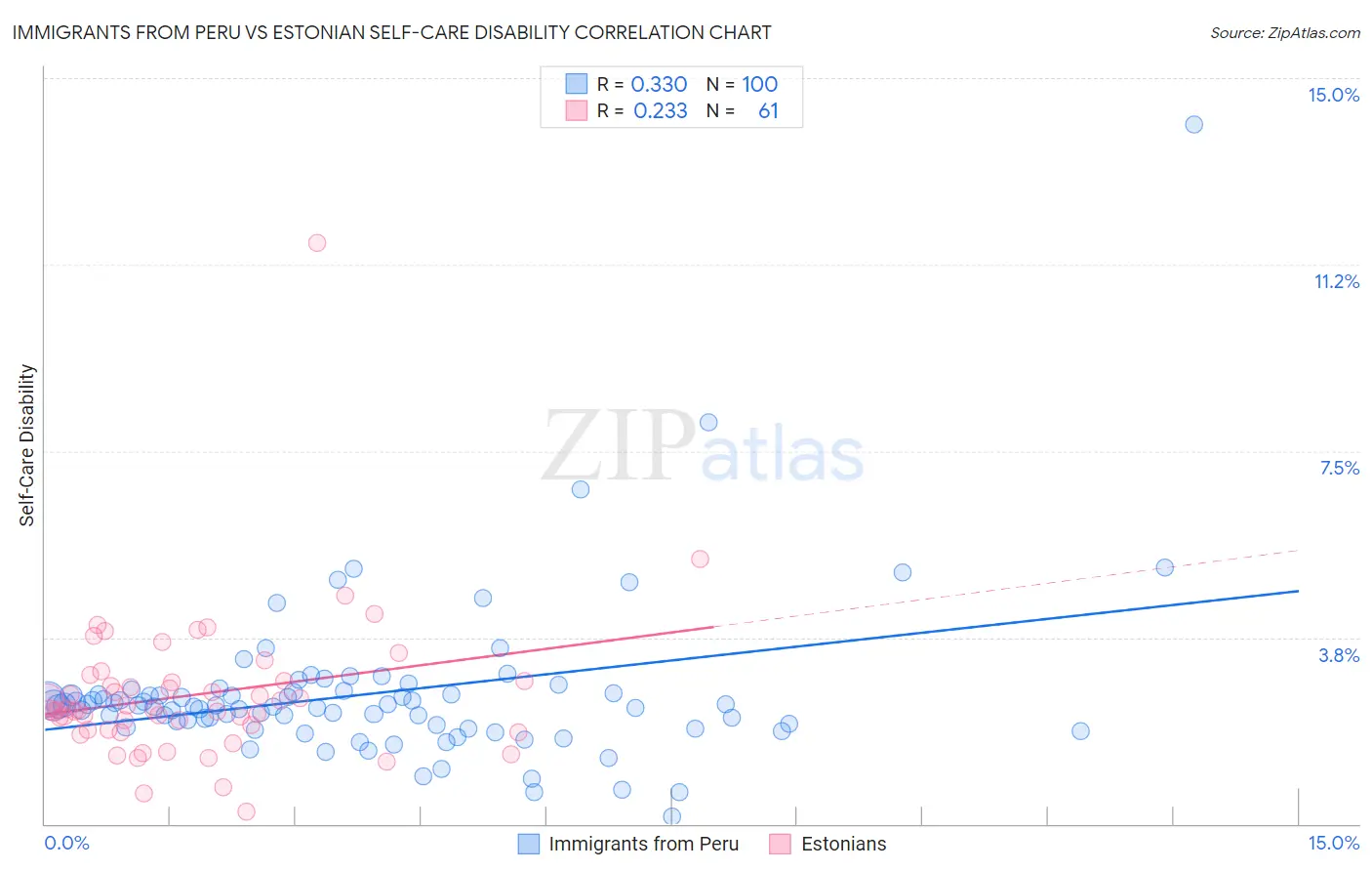 Immigrants from Peru vs Estonian Self-Care Disability