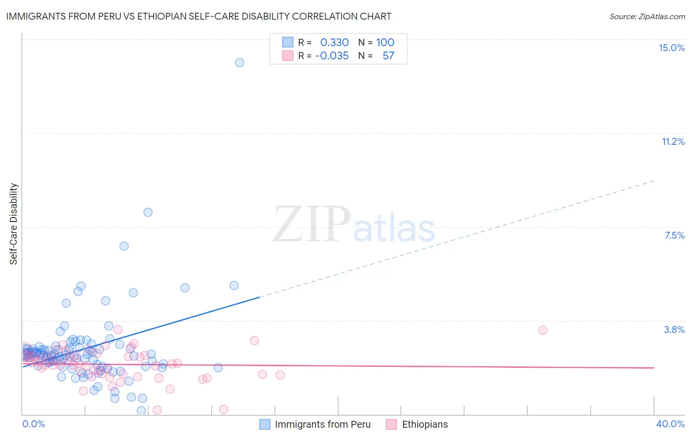Immigrants from Peru vs Ethiopian Self-Care Disability