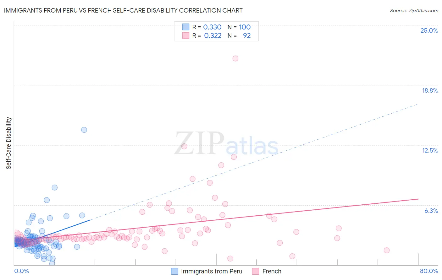 Immigrants from Peru vs French Self-Care Disability
