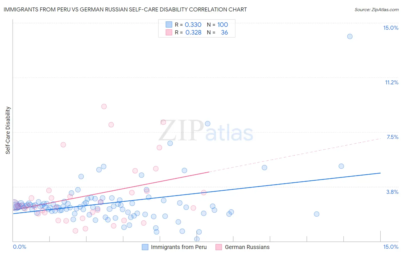 Immigrants from Peru vs German Russian Self-Care Disability