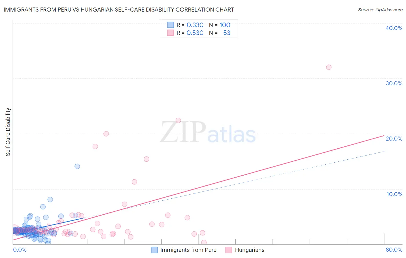 Immigrants from Peru vs Hungarian Self-Care Disability