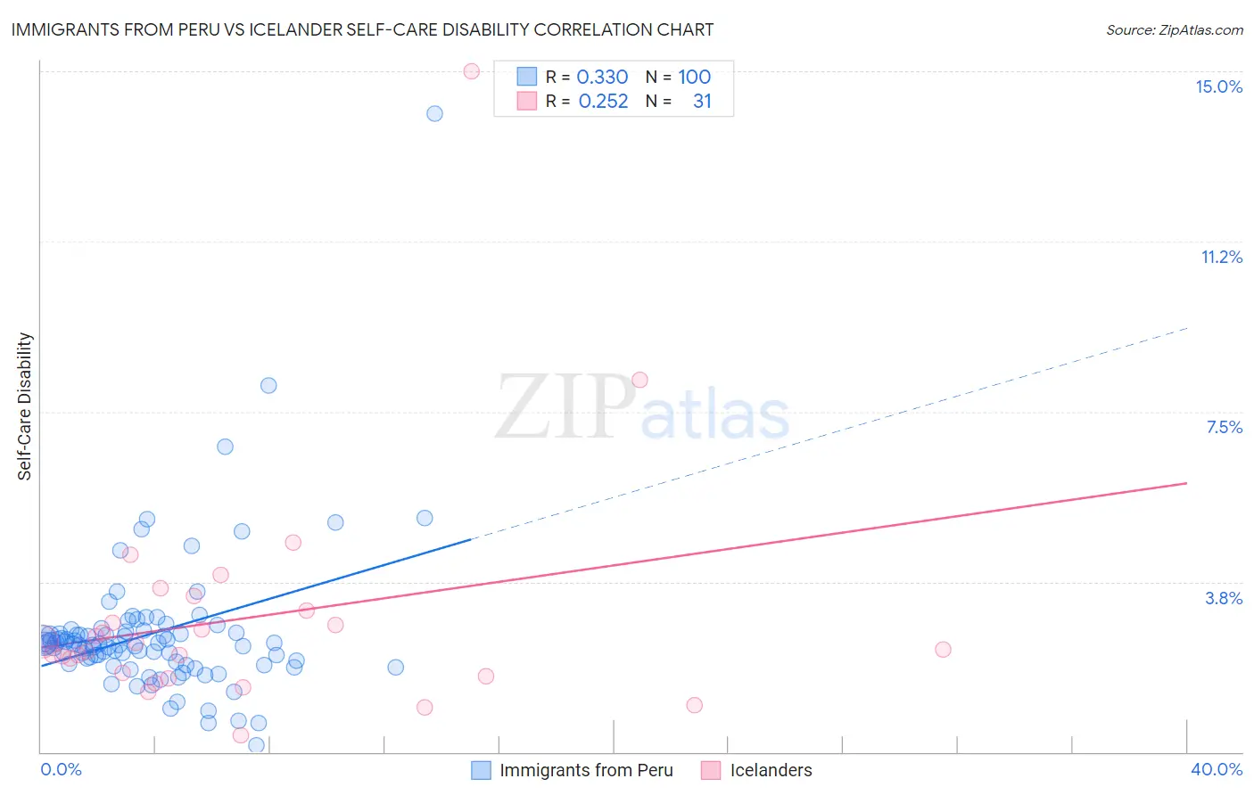 Immigrants from Peru vs Icelander Self-Care Disability