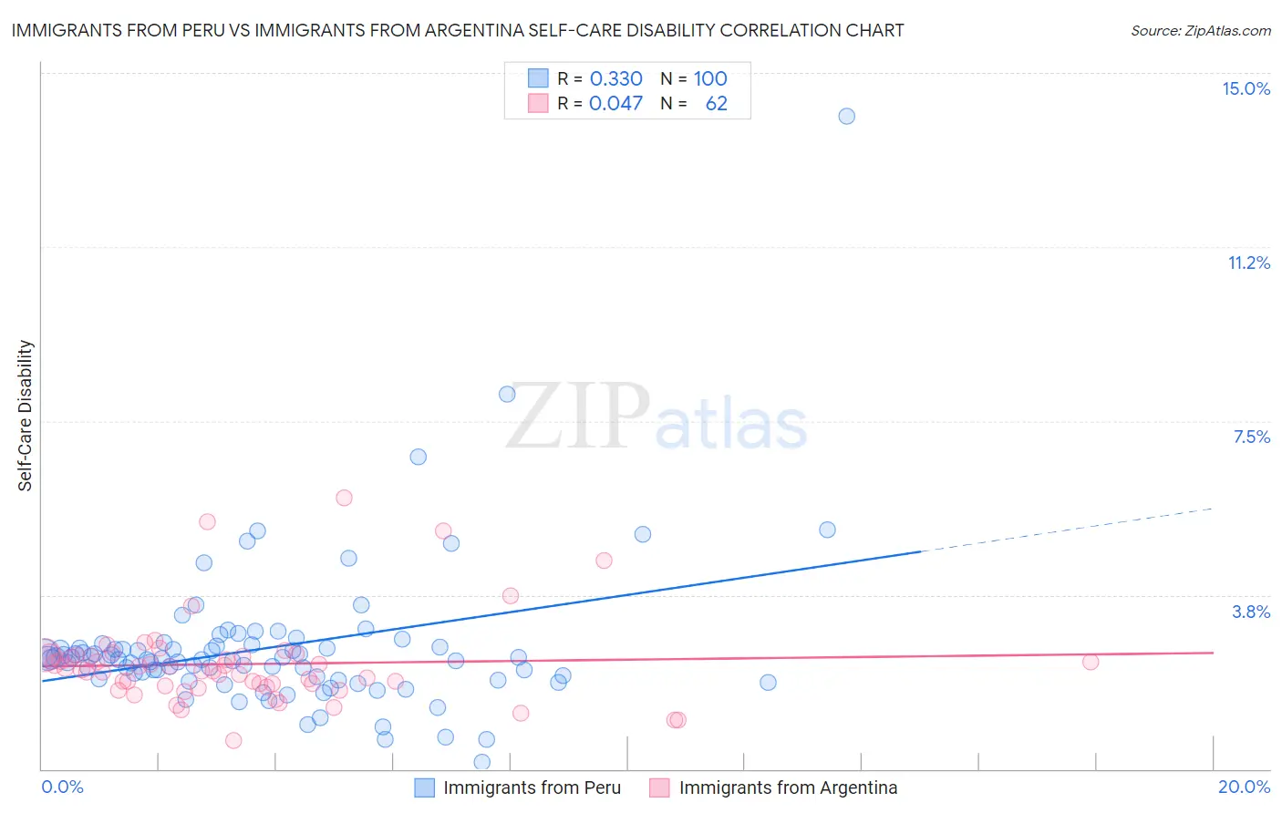 Immigrants from Peru vs Immigrants from Argentina Self-Care Disability