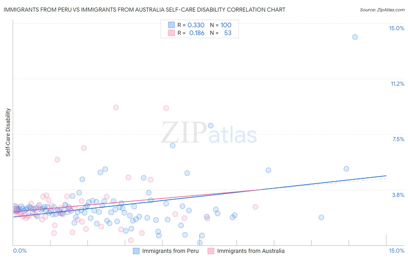 Immigrants from Peru vs Immigrants from Australia Self-Care Disability