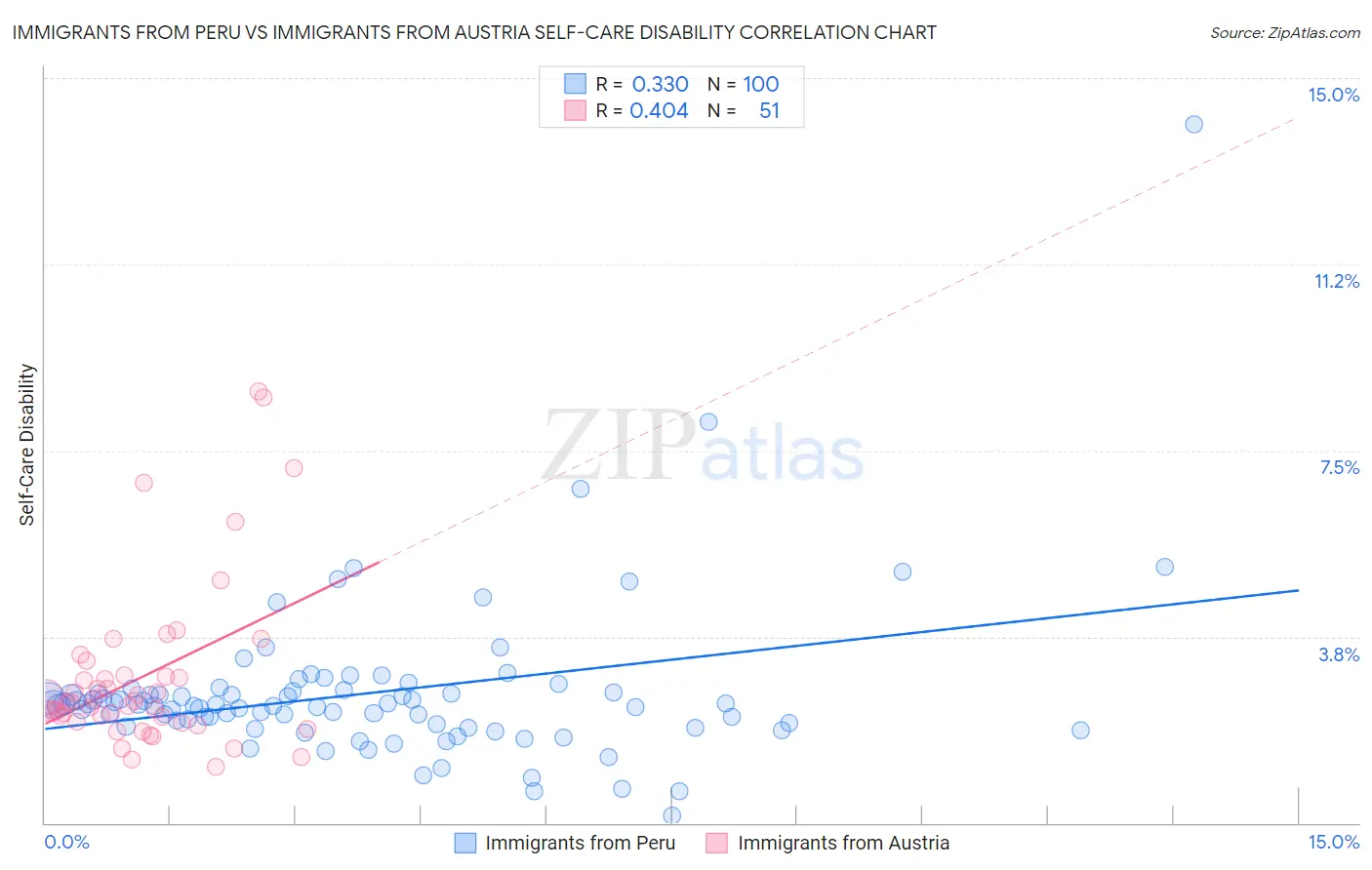 Immigrants from Peru vs Immigrants from Austria Self-Care Disability