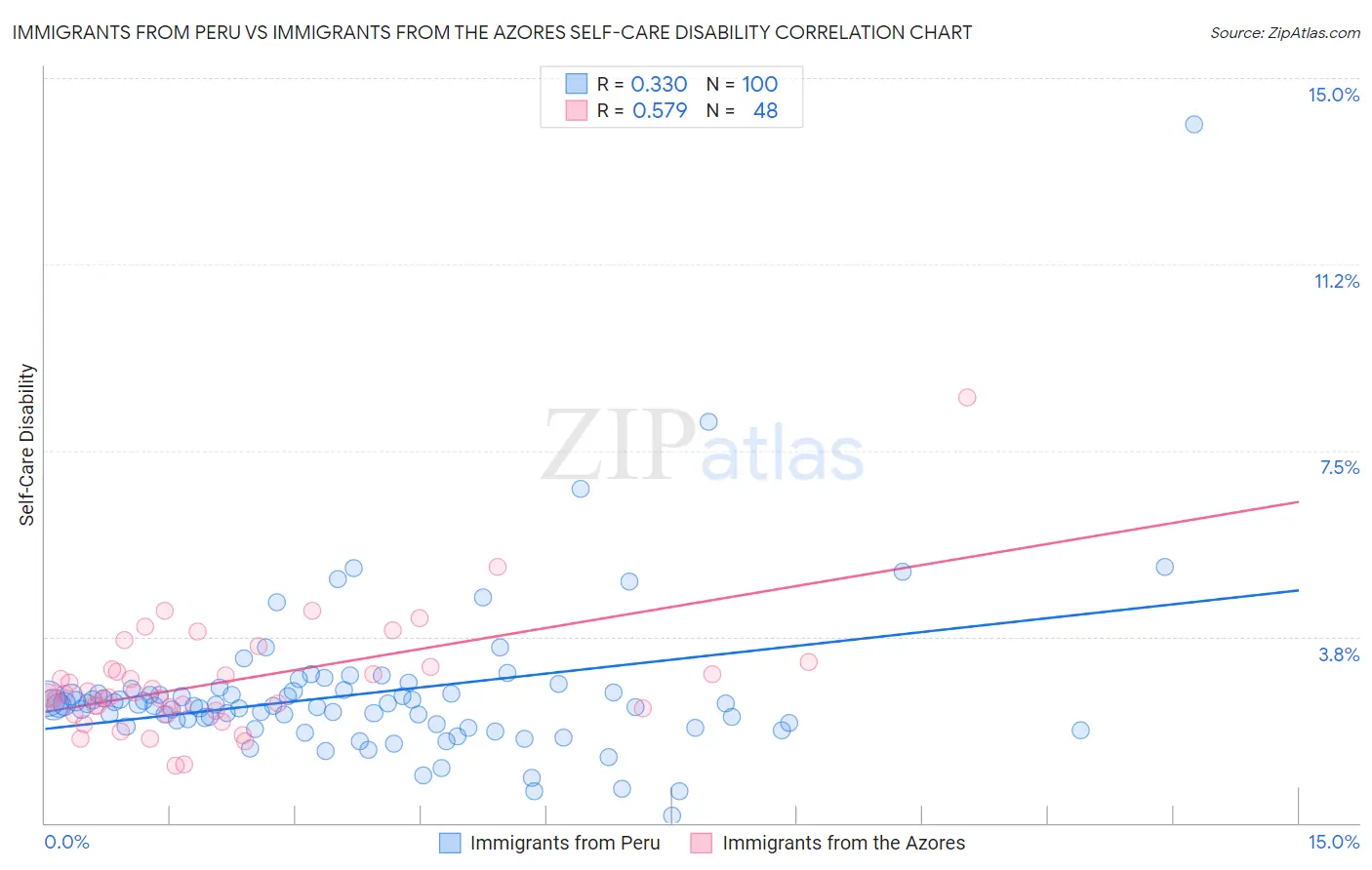 Immigrants from Peru vs Immigrants from the Azores Self-Care Disability