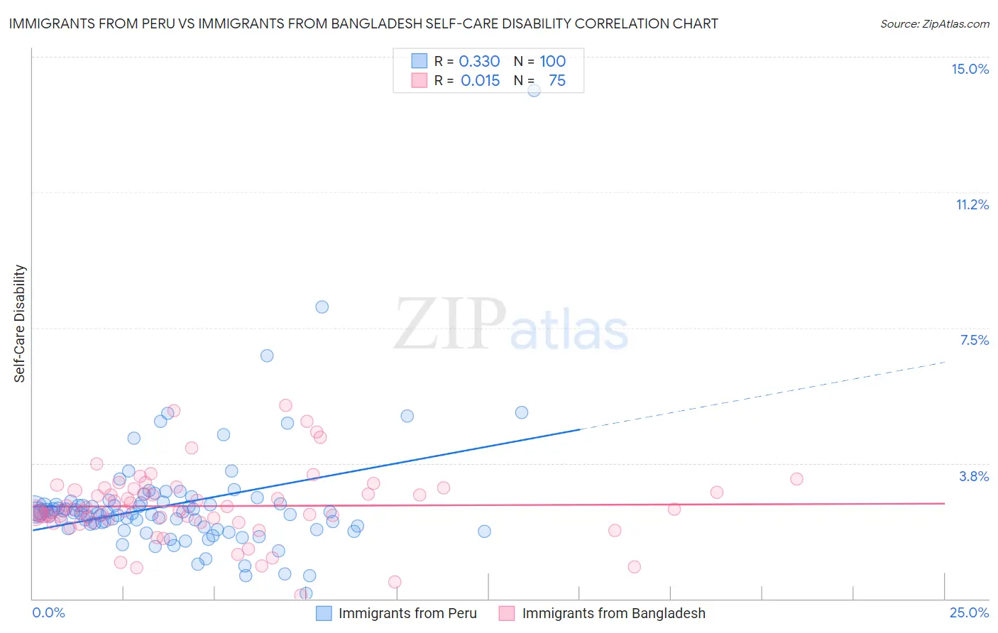 Immigrants from Peru vs Immigrants from Bangladesh Self-Care Disability