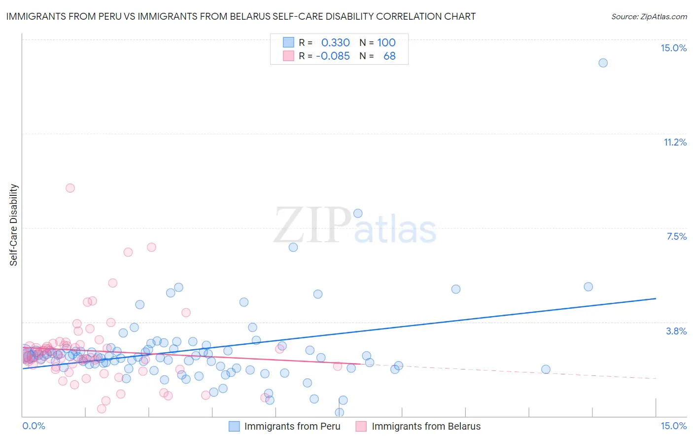 Immigrants from Peru vs Immigrants from Belarus Self-Care Disability