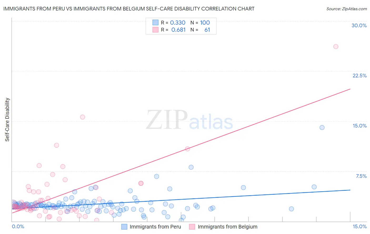 Immigrants from Peru vs Immigrants from Belgium Self-Care Disability