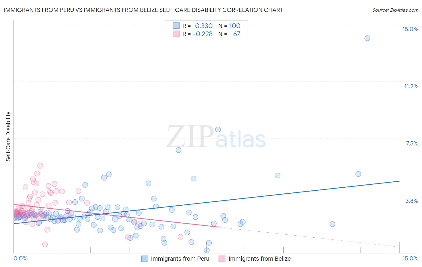 Immigrants from Peru vs Immigrants from Belize Self-Care Disability