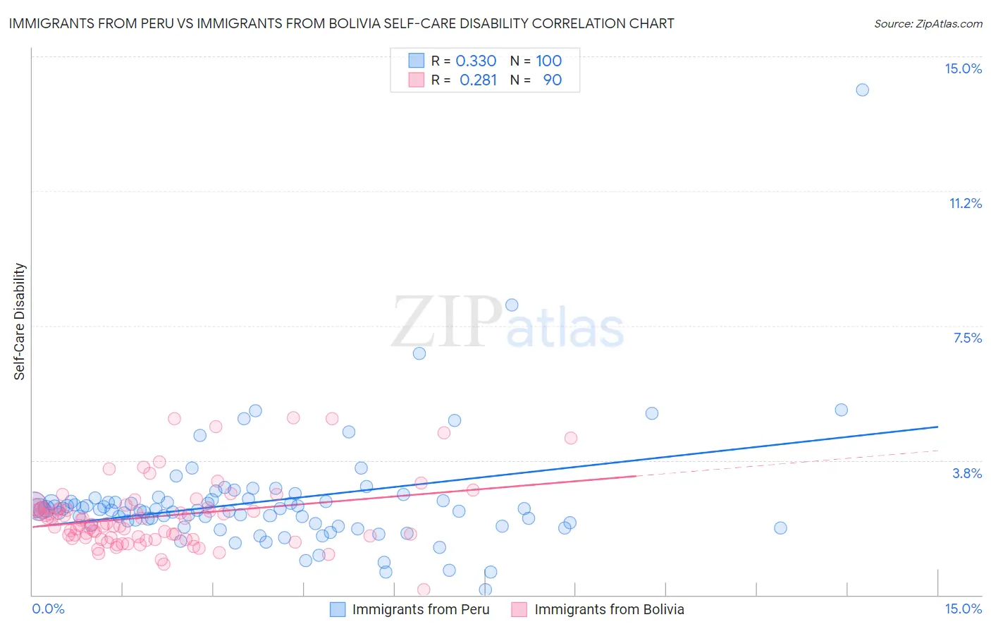Immigrants from Peru vs Immigrants from Bolivia Self-Care Disability