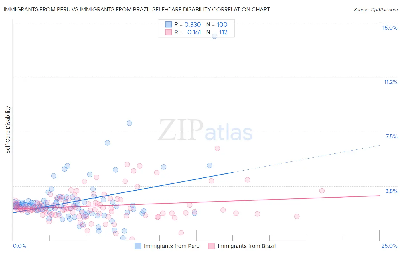 Immigrants from Peru vs Immigrants from Brazil Self-Care Disability